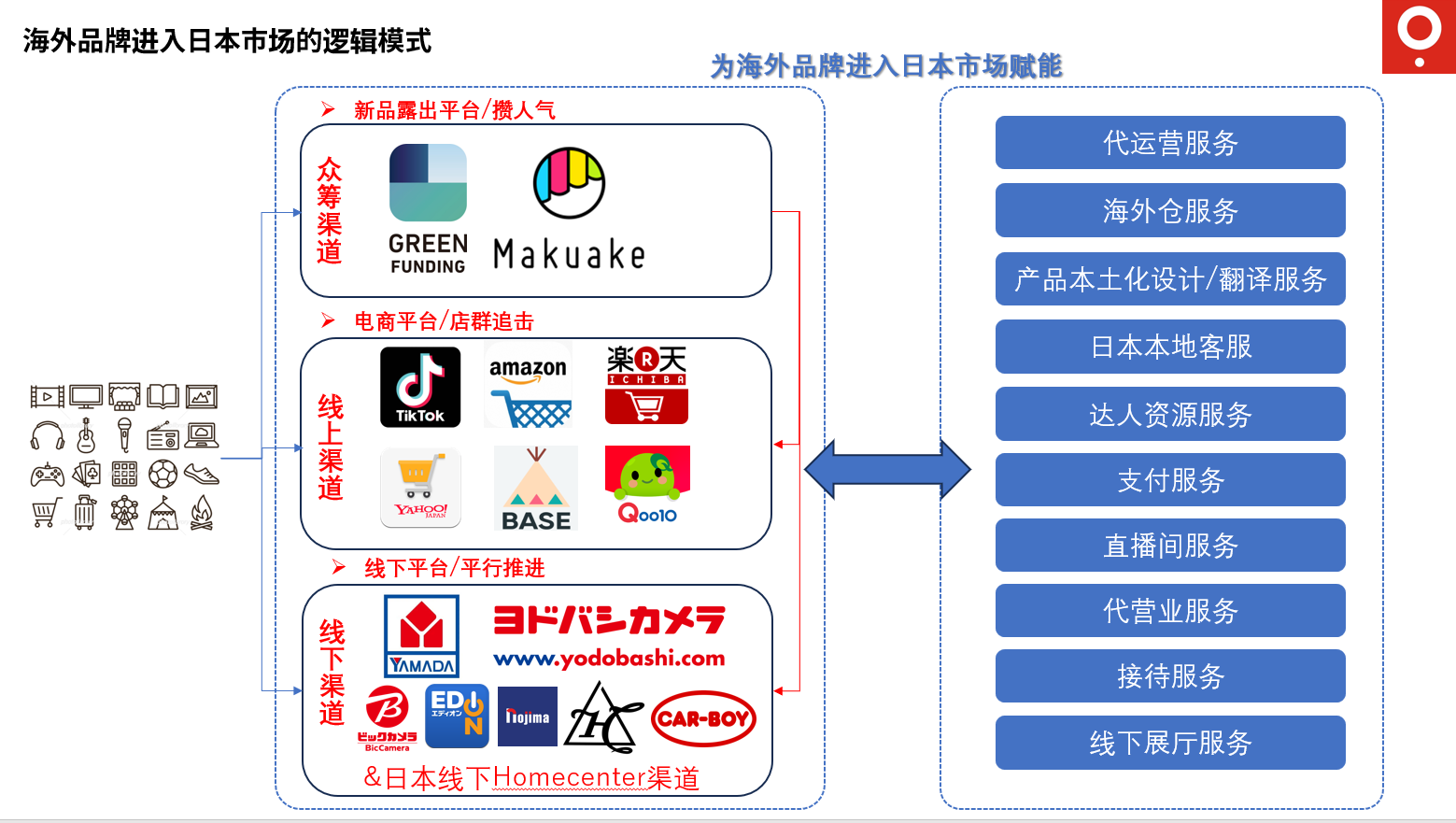 海外品牌进入日本市场的渠道与服务框架示意图
